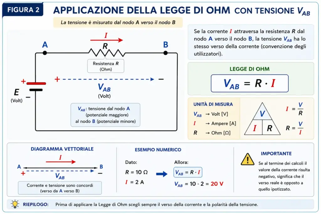 Fig.2 legge di Ohm