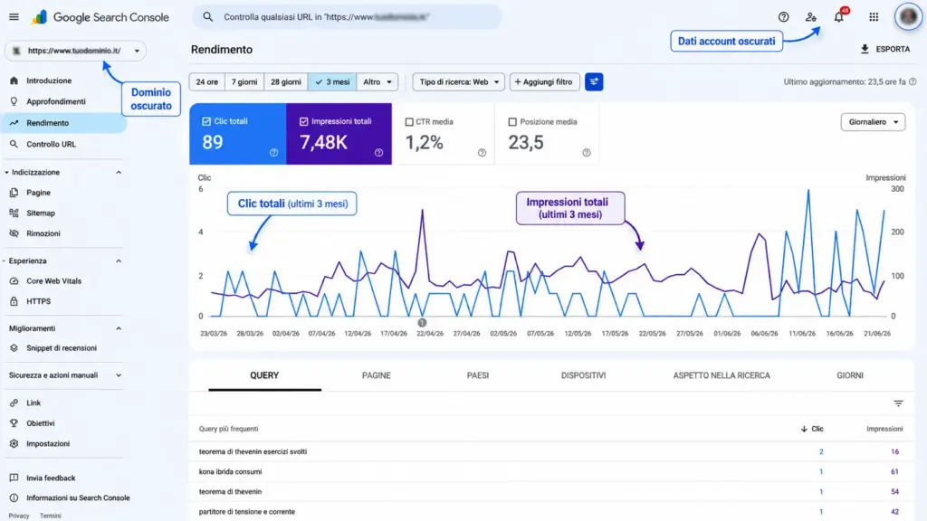 Report prestazioni Google Search Console WordPress con clic impressioni CTR e posizione media